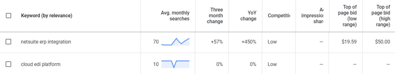 Обʼєм пошукових запитів: 10–40 на місяць проти 150+ кліків