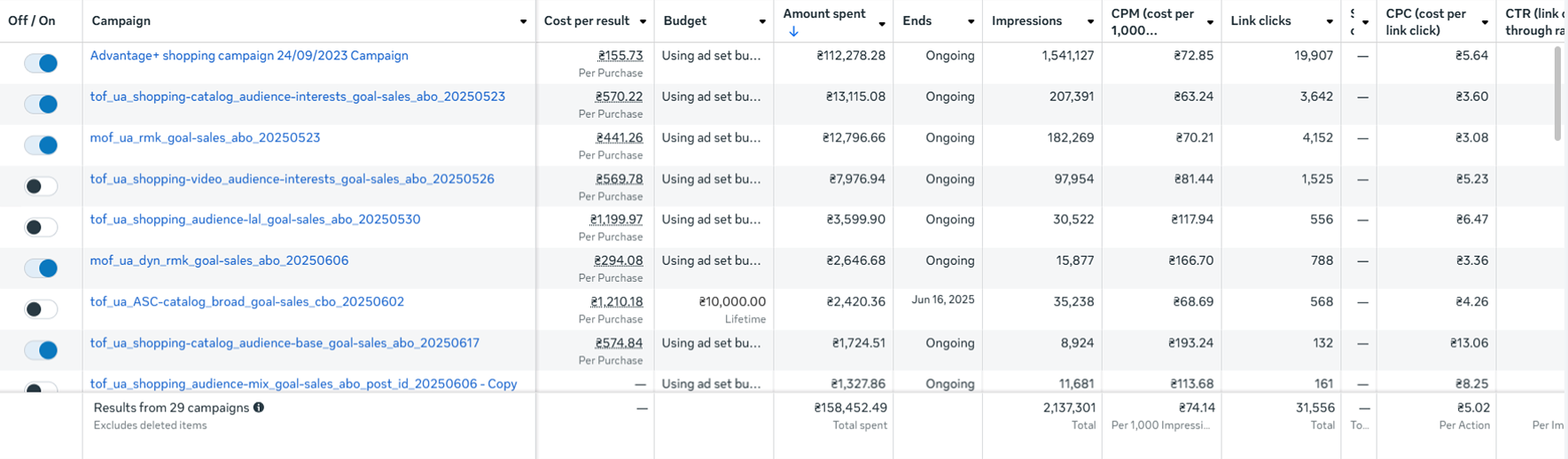 Кампанії Meta Ads для магазину наборів для вишивки