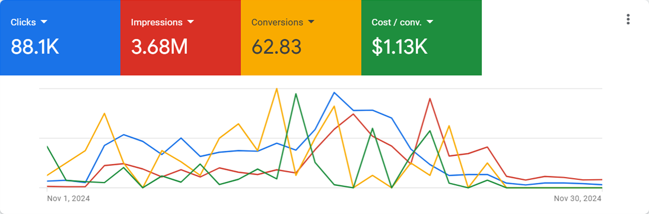 До оптимізації: результати кампаній