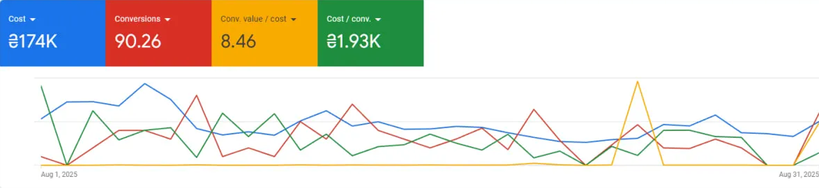 Після оптимізації: стабільні покупки та ROAS