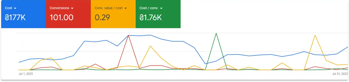 До оптимізації: слабкі сигнали для Google Ads