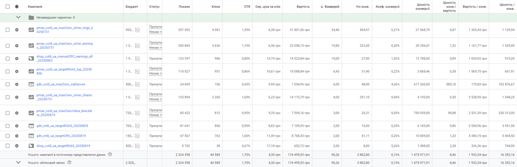 Фрагмент рекламних кампаній Google Ads для ювелірного магазину
