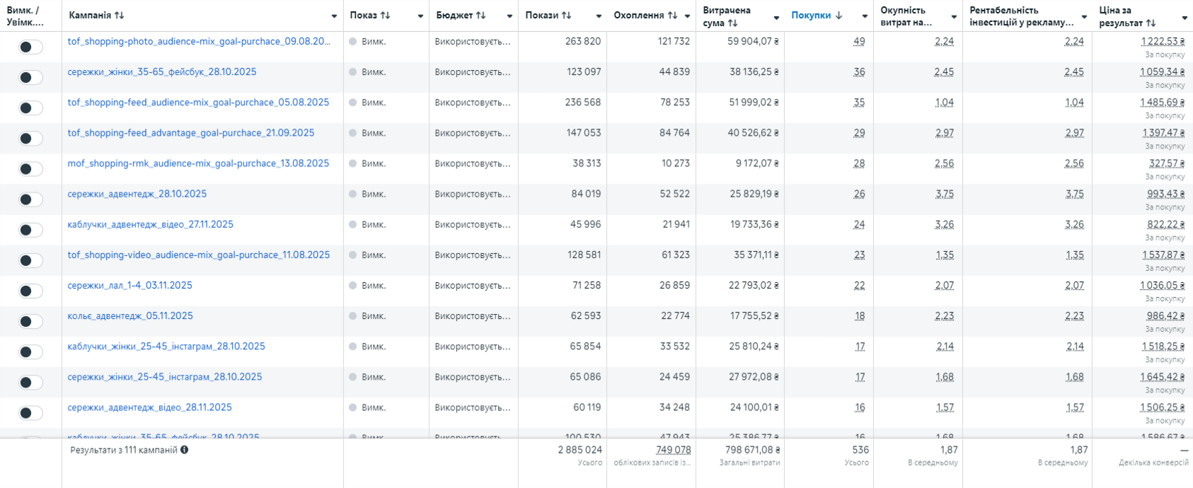 Фрагмент рекламних кампаній Meta Ads для ювелірного магазину