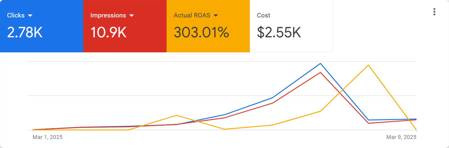 Результати кампаній Google Ads