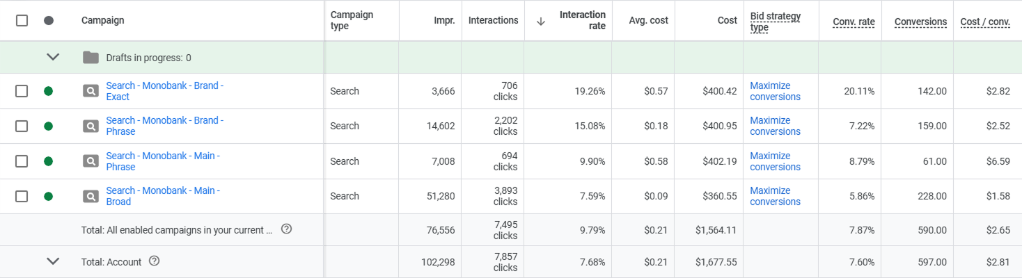 Кампанії Google Ads для FinTech